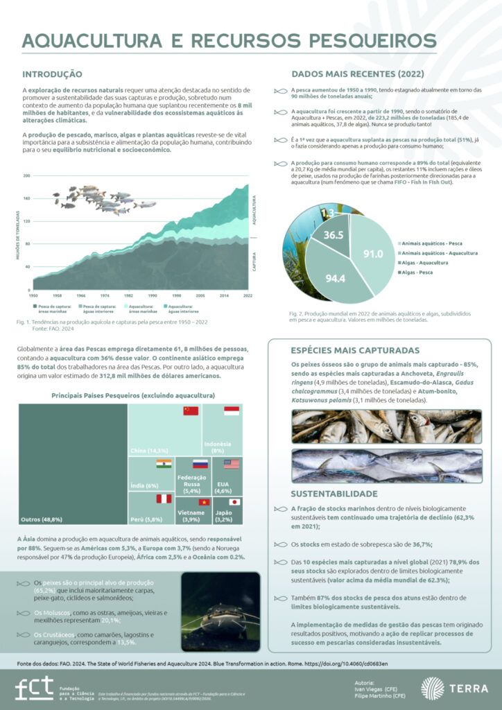 Aquacultura e Redes Pesqueiras Infografia Aquacultura vfinal website 1086x1536 1